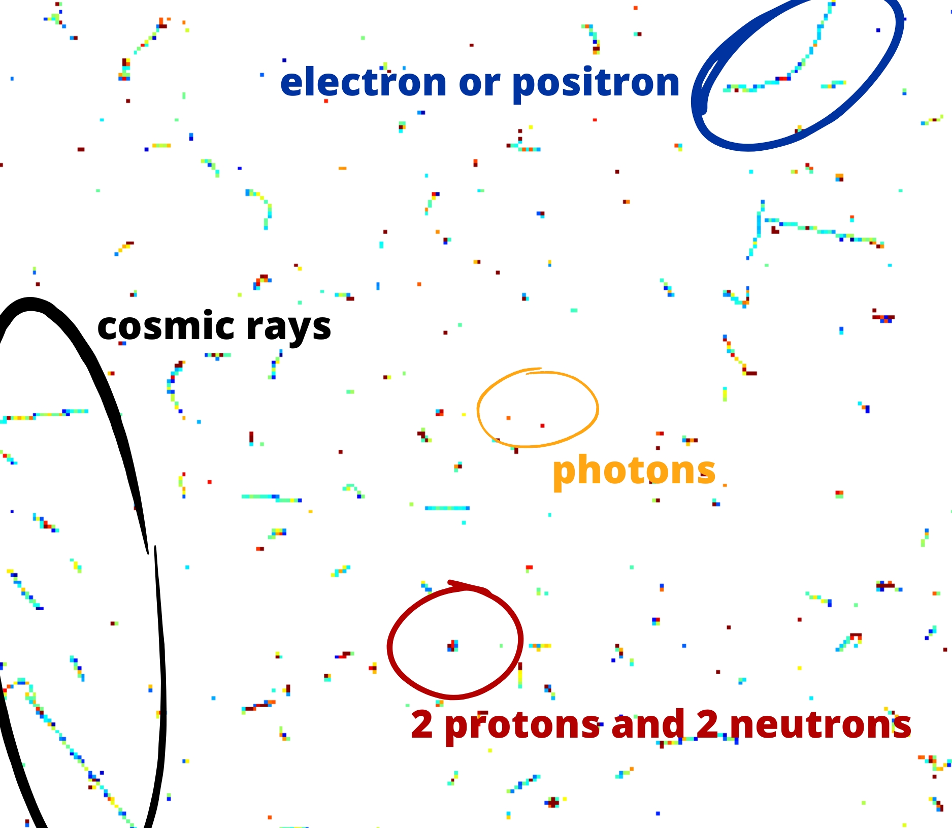 A single frame showing background radiation in half an hour exposure, and its probable interpretation, taken using TimePix. 